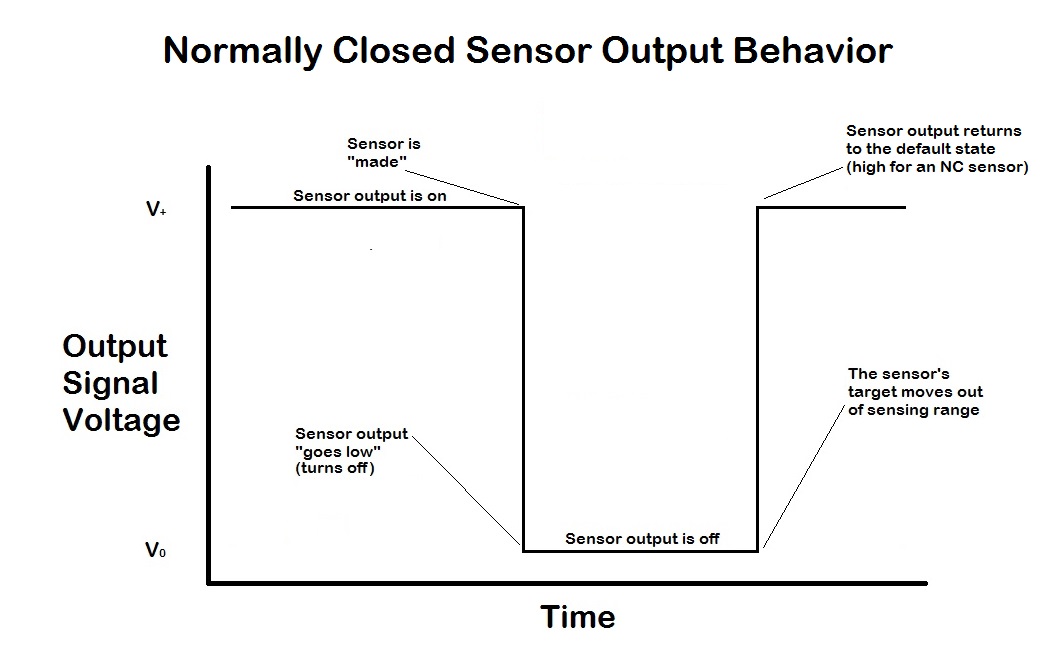 A graph depicting an example of sensor output behavior for a Normally Closed sensor. By default, the sensor's output is high. When the sensor detects an object in its sensing range, the output is switched off. When the object then leaves the sensor's range, the output returns to its default state of being energized.