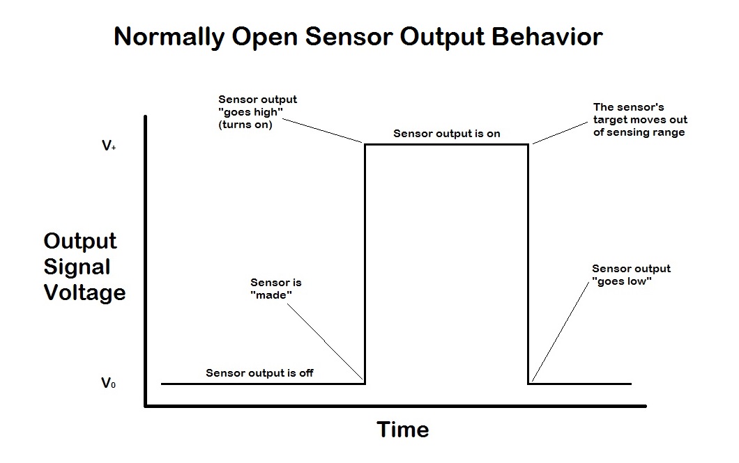 A graph depicting an example of sensor output behavior for a Normally Open sensor. By default, the sensor's output is off, or "low." When the sensor detects an object in its sensing range, the output is switched on. When the object then leaves the sensor's range, the output returns to its default state of low.