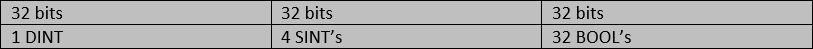 A graphic depiction of 1 DINT, 4 SINT's, and 32 BOOL tags being consolidated into a 96-bit block of memory when using a UDT in RSLogix 5000.