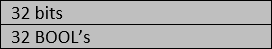 A graphic depiction of 32 BOOL tags being consolidated into a 32-bit block of memory when using a UDT in RSLogix 5000.