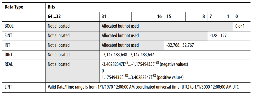 The Data Type summary chart for RSLogix 5000 from Rockwell Automation's "Logix5000 Controllers Design Considerations" document. This chart summarizes the atomic data types (BOOL, SINT, INT, DINT, REAL, and LINT) and their memory allocation and supported range of values.