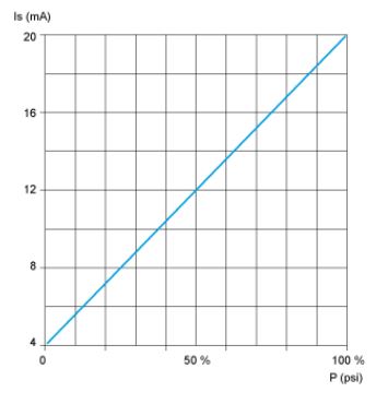 A graph showing the correlation between the pressure detected by an analog sensor and that sensor's analog output. This graph is used in an article detailing the differences between digital and analog sensors.